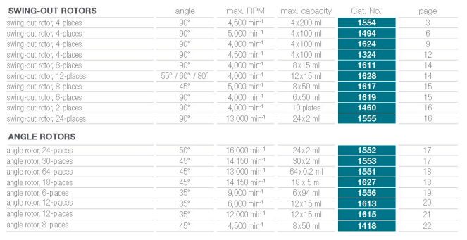 Hettich Universal 320:320R - rotoralternativer
